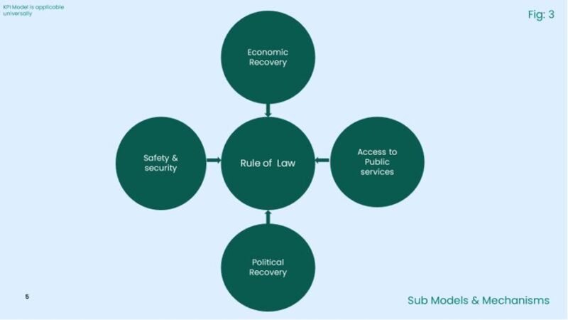 Collaborative Efforts Yield a Robust Governance Model for Pakistan The sub model mechanism in (Fig:3-7) shows the further segregation of some of the important domains mentioned in the execution pillars.
