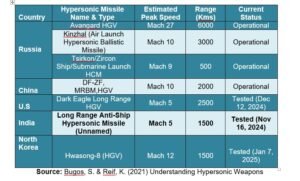 INDIA’S PURSUIT OF HYPERSONIC WEAPONS AND ITS IMPLICATIONS FOR PAKISTAN