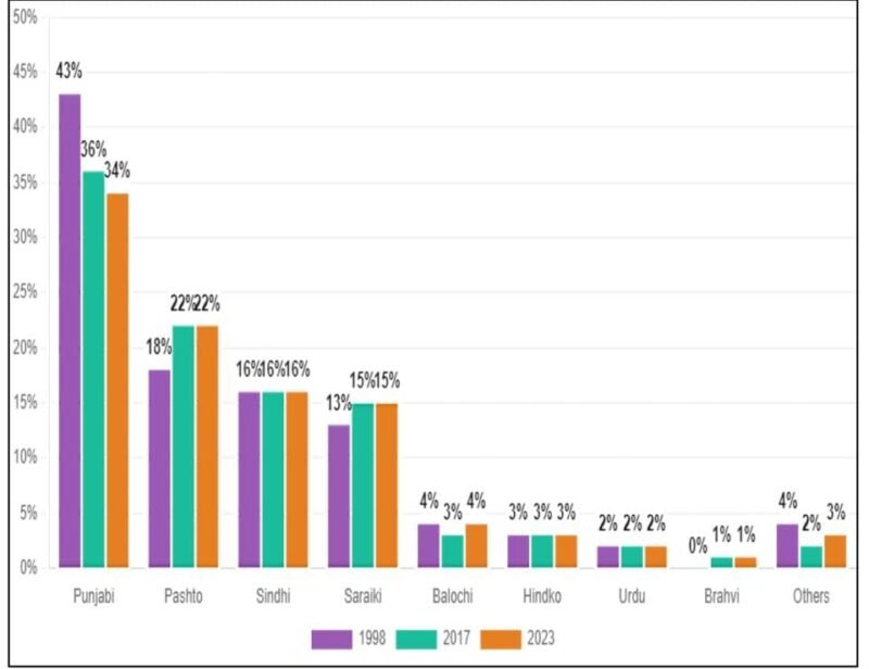UNITY IN DIVERSITY: EXPLORING PAKISTAN’S LINGUISTIC LANDSCAPE Language of Pakistan according to PBS Population and Housing Census Report 2023