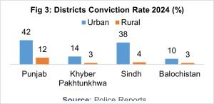 Districts Conviction rate 2024