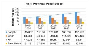 Fig 4- Provincial police Budget