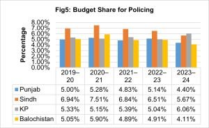 Fig 5- Budget Share for Policing