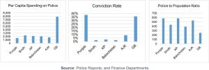 Figure 1: Conviction Rate (%) - Global Comparison