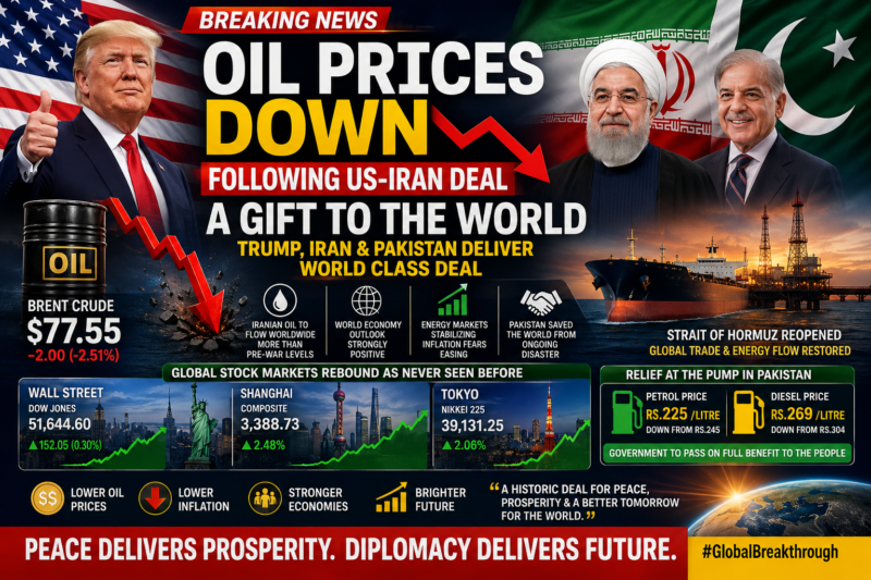 Oil Prices Down After US Iran Deal as Global Markets Surge and Pakistan Brokers Historic Breakthrough