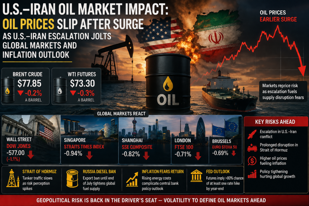 U.S.–Iran oil market Impact: Oil Prices Slip After Surge as U.S.–Iran Escalation Jolts Global Markets and Inflation Outlook U.S.–Iran oil market impact: Oil Prices Slip After Surge as U.S.–Iran Escalation Jolts Global Markets and Inflation Outlook